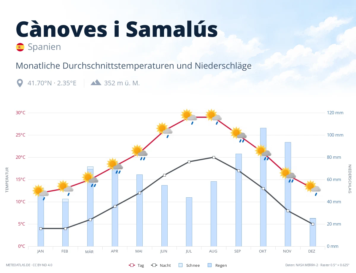 Cànoves i Samalús - monatliche Durchschnittstemperaturen und Niederschläge