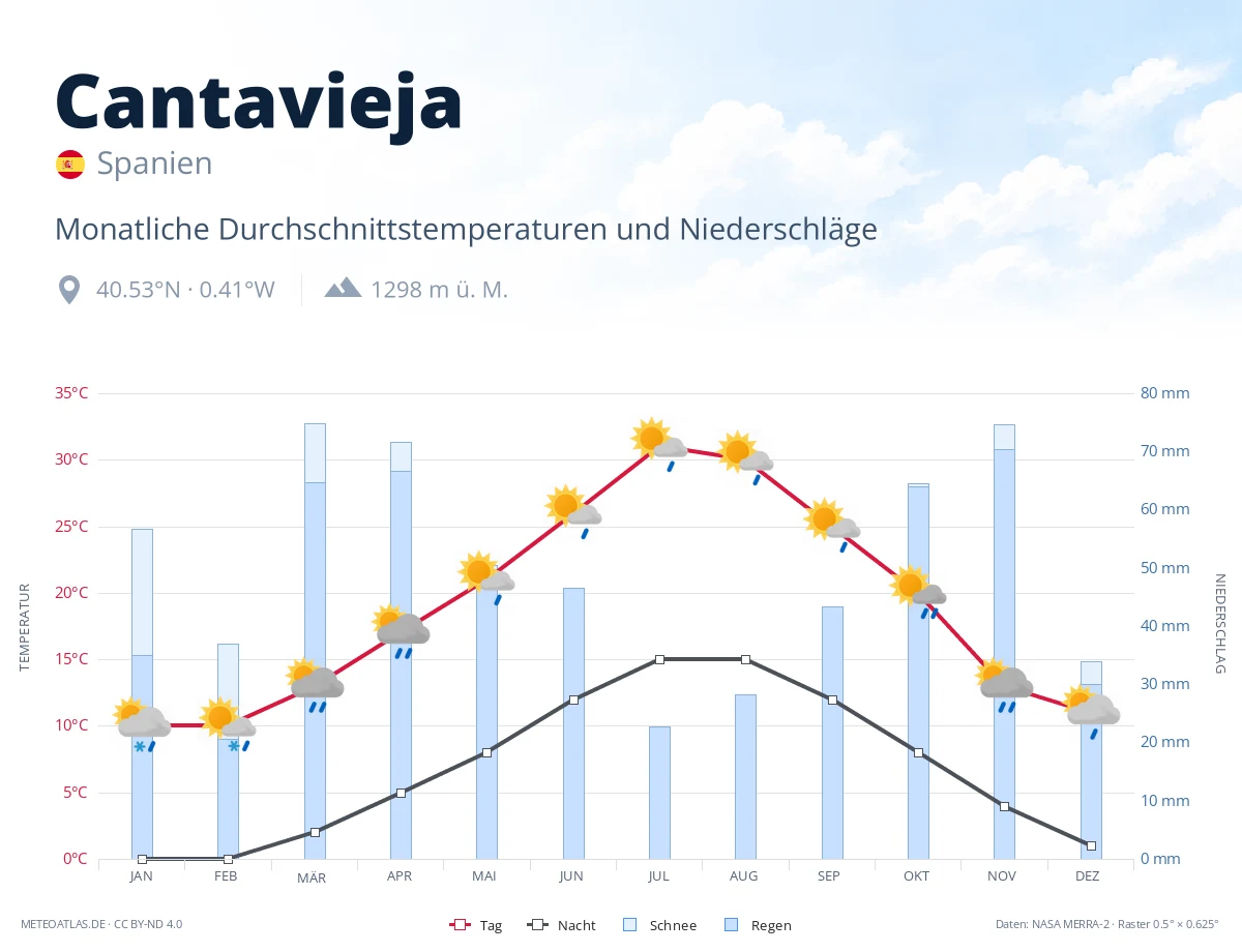 Cantavieja - monatliche Durchschnittstemperaturen und Niederschläge