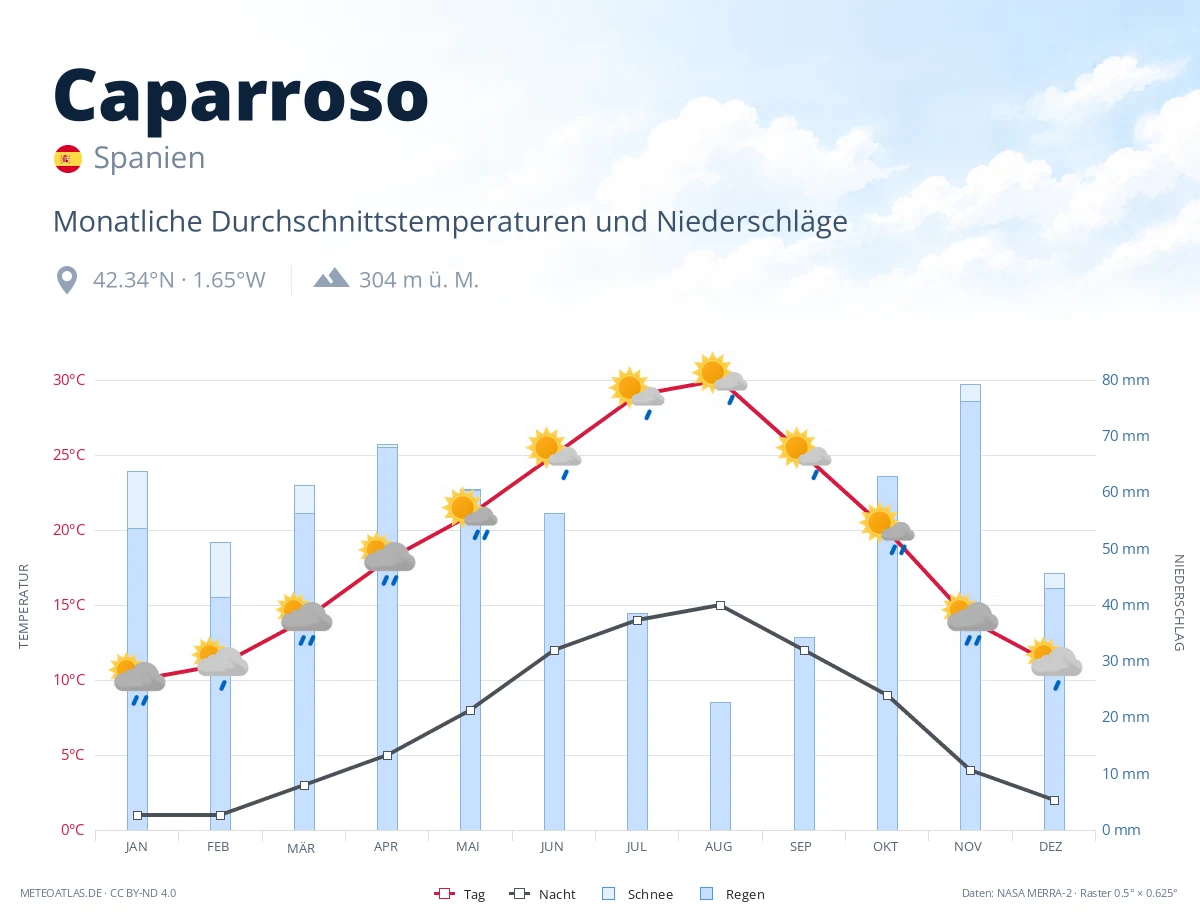 Caparroso - monatliche Durchschnittstemperaturen und Niederschläge