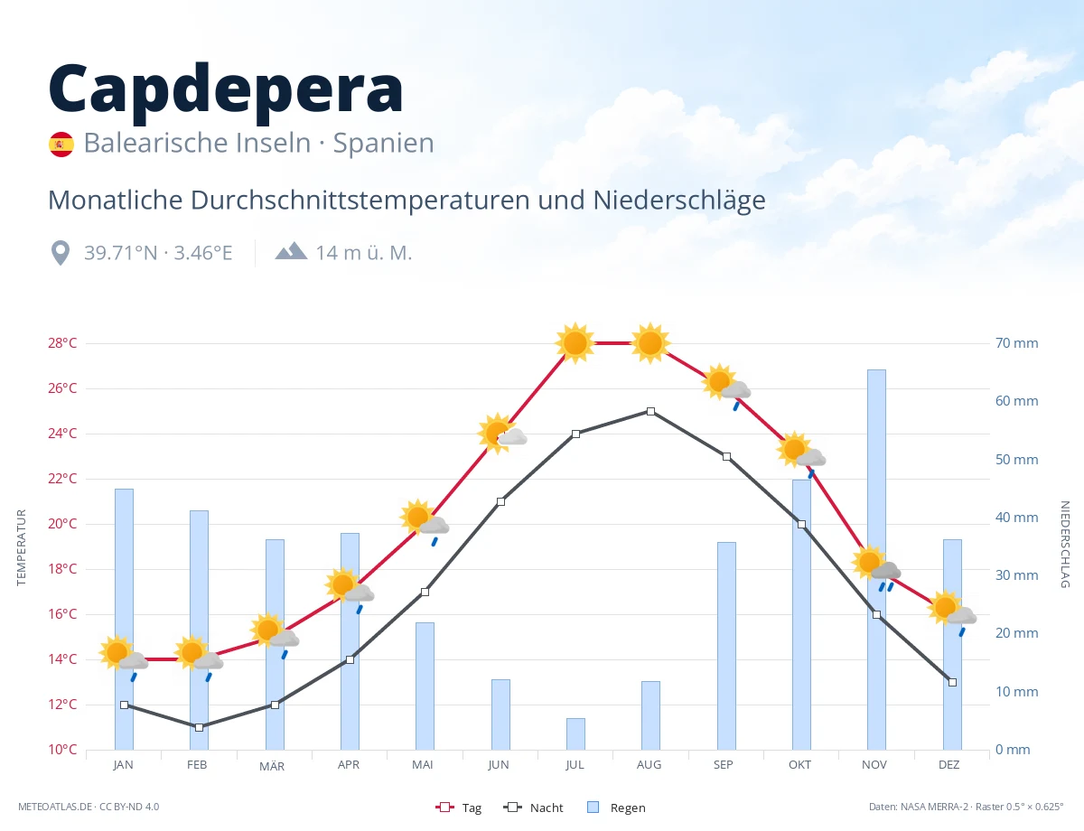 Capdepera - monatliche Durchschnittstemperaturen und Niederschläge