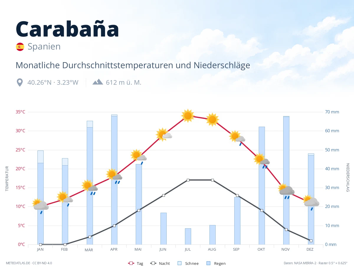 Carabaña - monatliche Durchschnittstemperaturen und Niederschläge