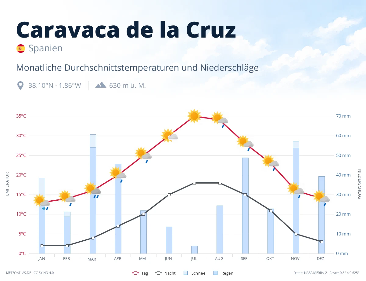 Caravaca de la Cruz - monatliche Durchschnittstemperaturen und Niederschläge