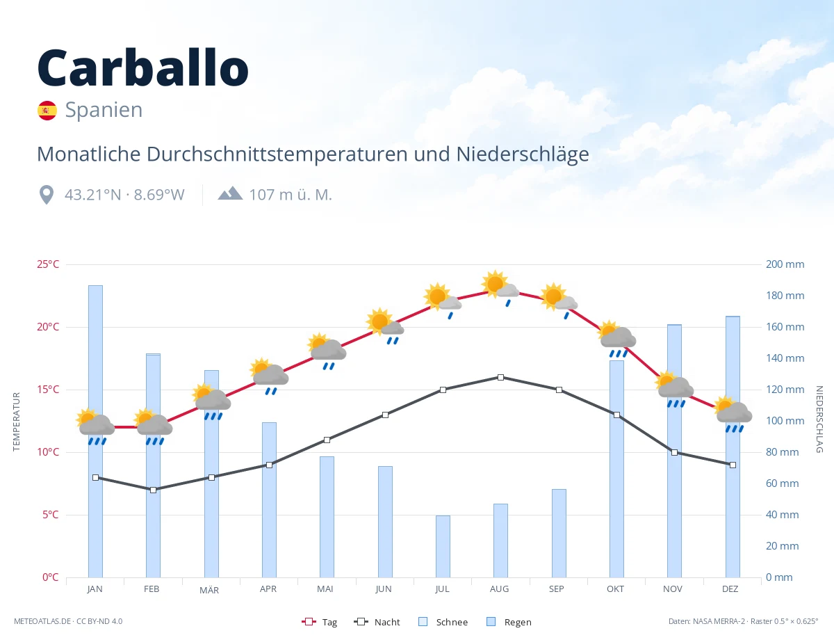 Carballo - monatliche Durchschnittstemperaturen und Niederschläge
