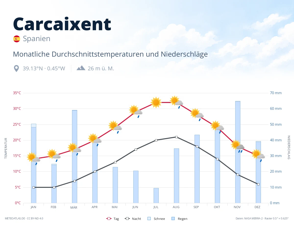 Carcaixent - monatliche Durchschnittstemperaturen und Niederschläge
