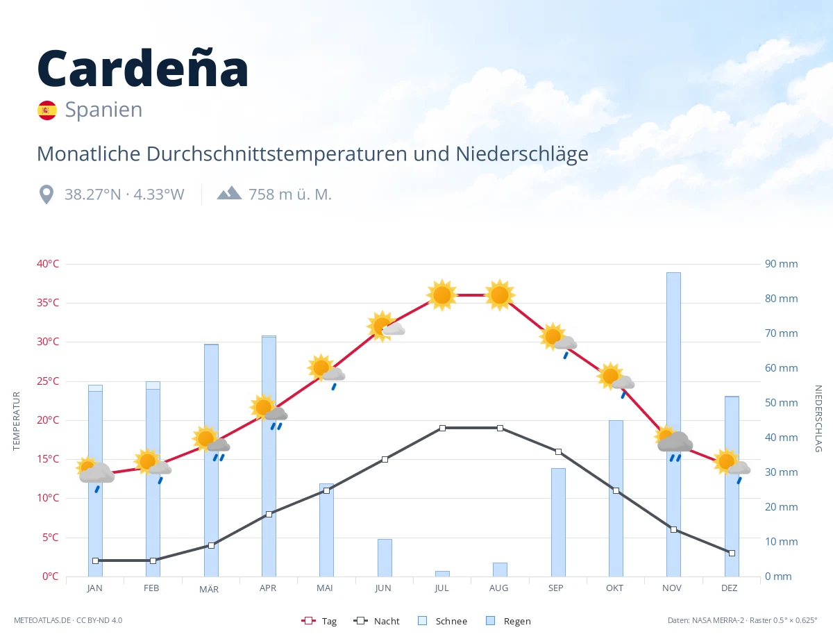 Cardeña - monatliche Durchschnittstemperaturen und Niederschläge