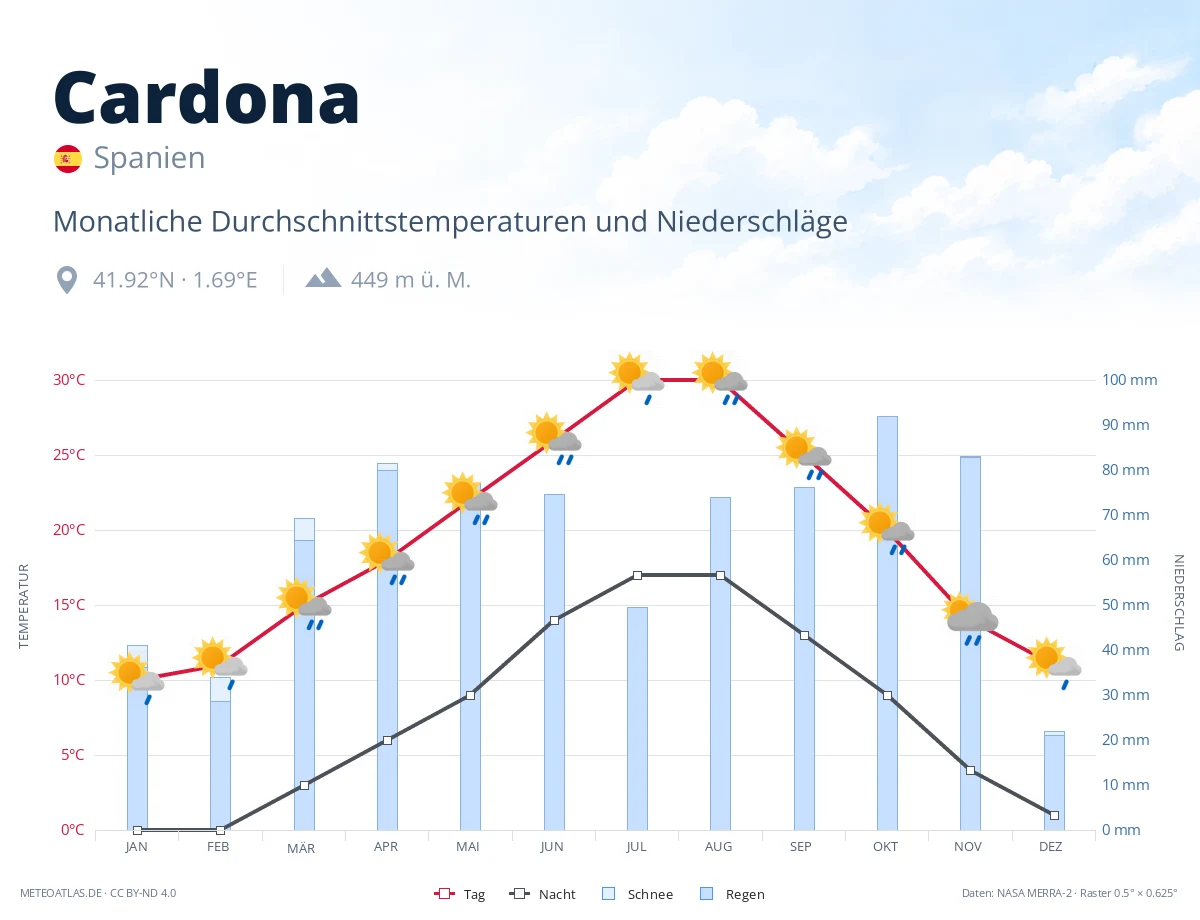 Cardona - monatliche Durchschnittstemperaturen und Niederschläge