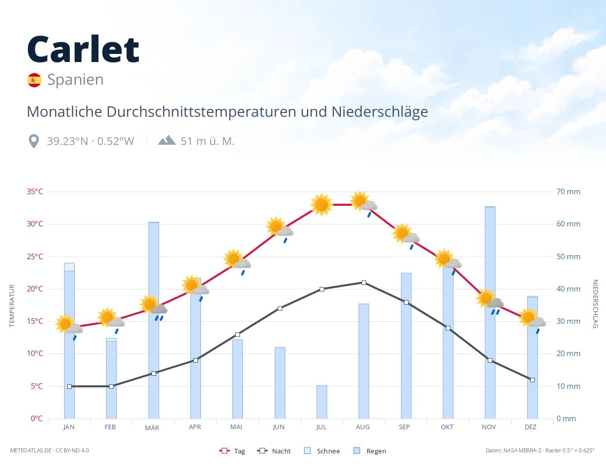 Carlet - monatliche Durchschnittstemperaturen und Niederschläge