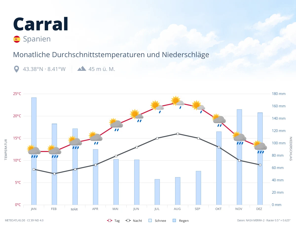 Carral - monatliche Durchschnittstemperaturen und Niederschläge