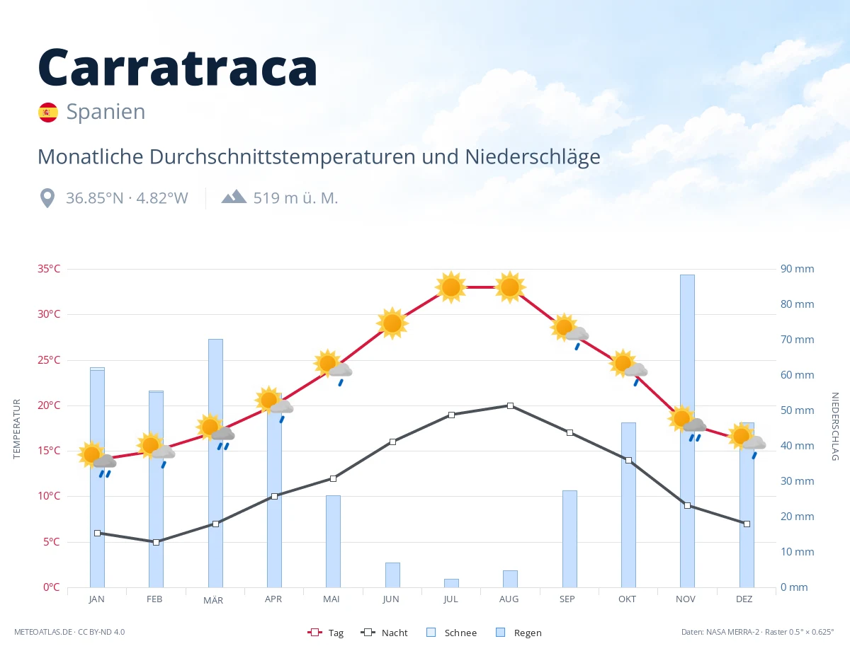 Carratraca - monatliche Durchschnittstemperaturen und Niederschläge