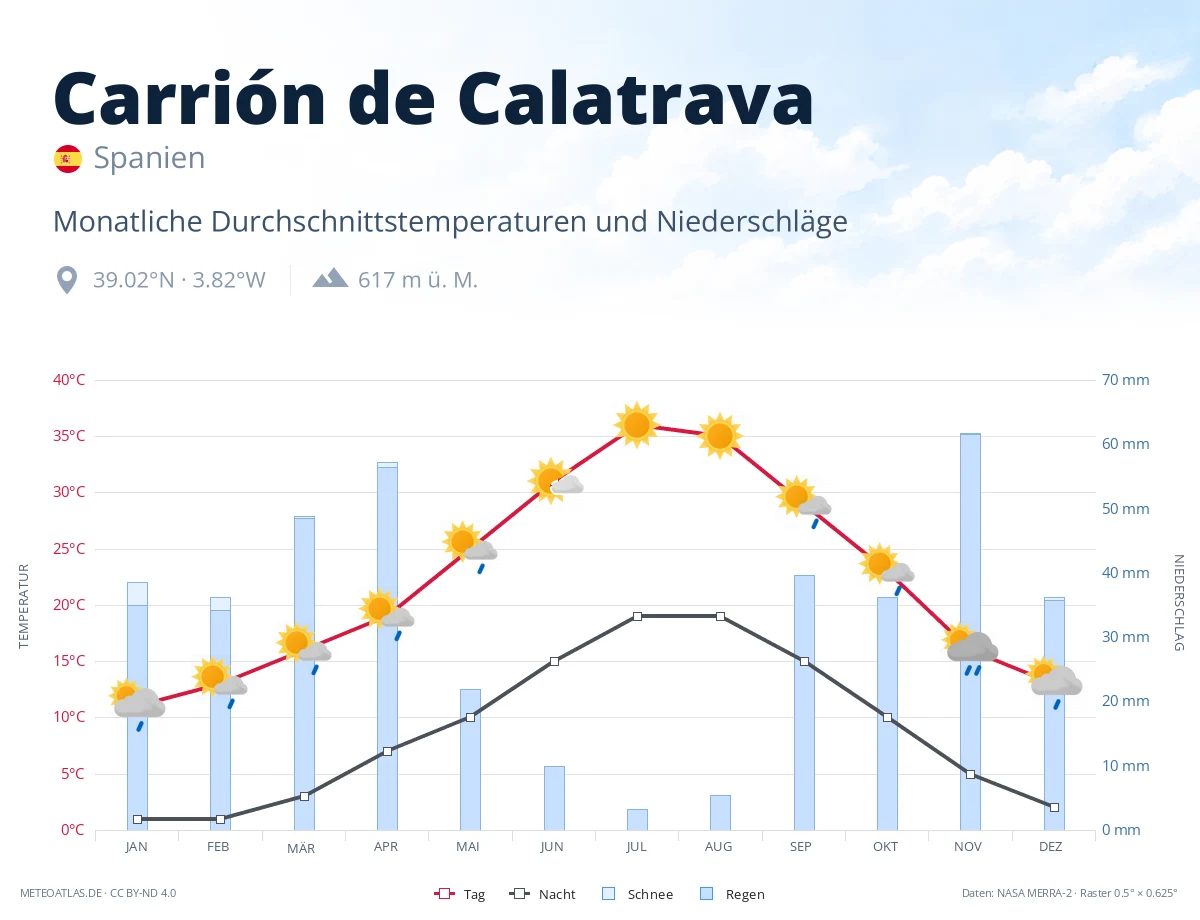 Carrión de Calatrava - monatliche Durchschnittstemperaturen und Niederschläge