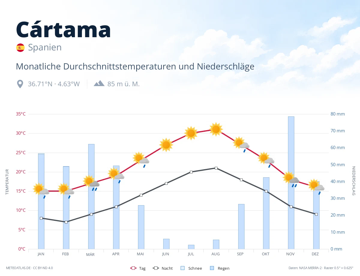Cártama - monatliche Durchschnittstemperaturen und Niederschläge