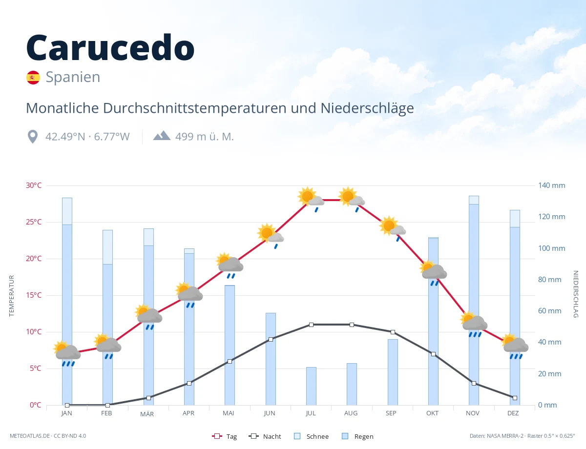 Carucedo - monatliche Durchschnittstemperaturen und Niederschläge