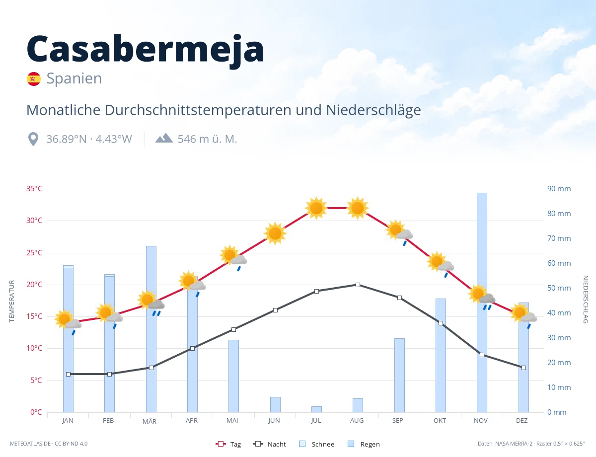 Casabermeja - monatliche Durchschnittstemperaturen und Niederschläge