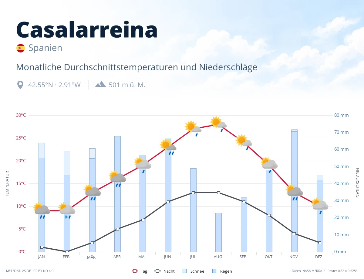 Casalarreina - monatliche Durchschnittstemperaturen und Niederschläge