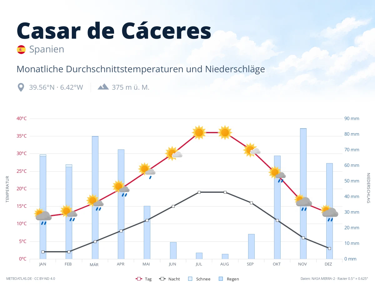 Casar de Cáceres - monatliche Durchschnittstemperaturen und Niederschläge