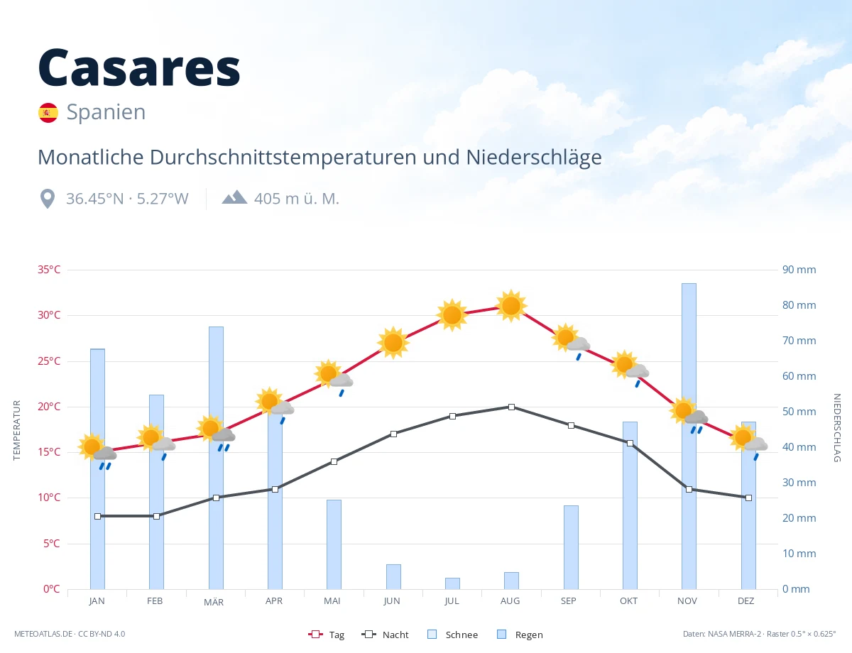 Casares - monatliche Durchschnittstemperaturen und Niederschläge