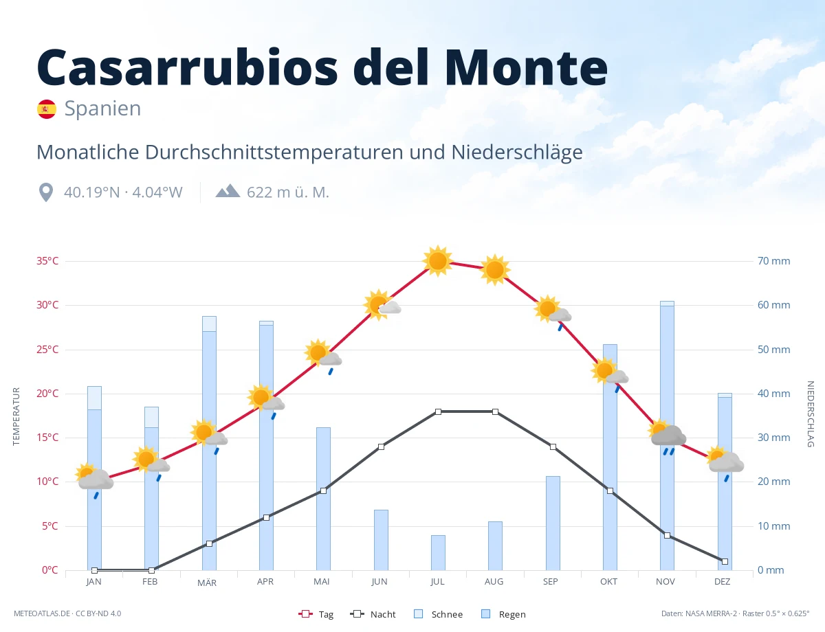 Casarrubios del Monte - monatliche Durchschnittstemperaturen und Niederschläge