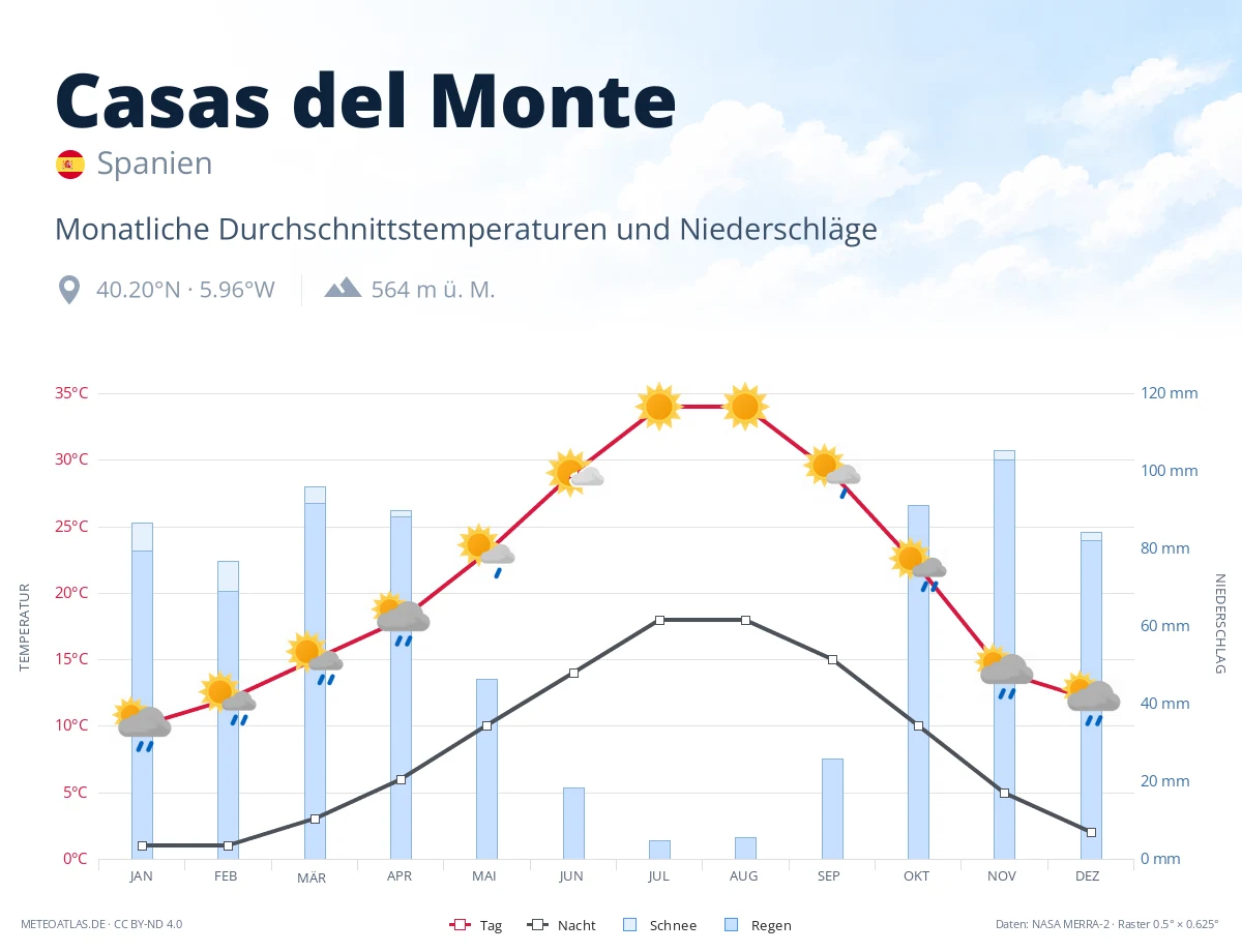 Casas del Monte - monatliche Durchschnittstemperaturen und Niederschläge