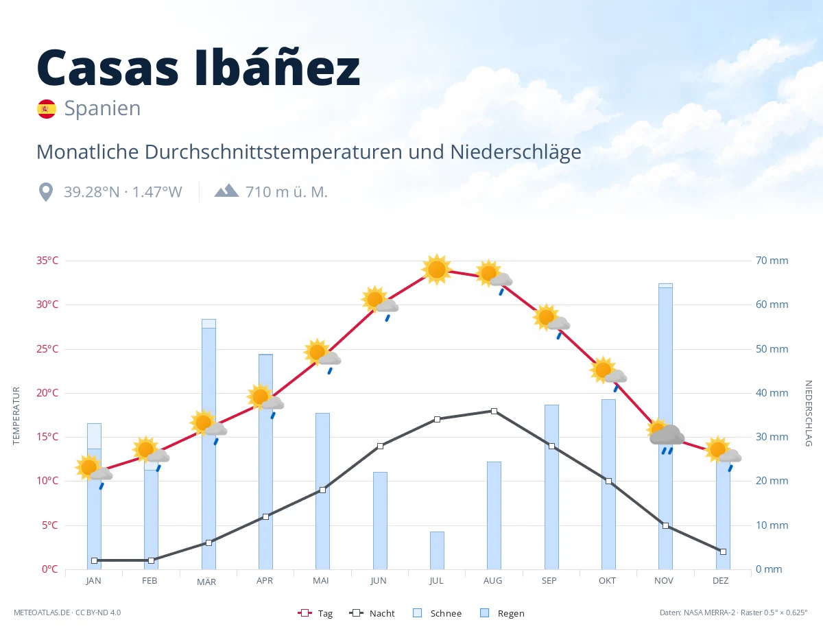 Casas Ibáñez - monatliche Durchschnittstemperaturen und Niederschläge