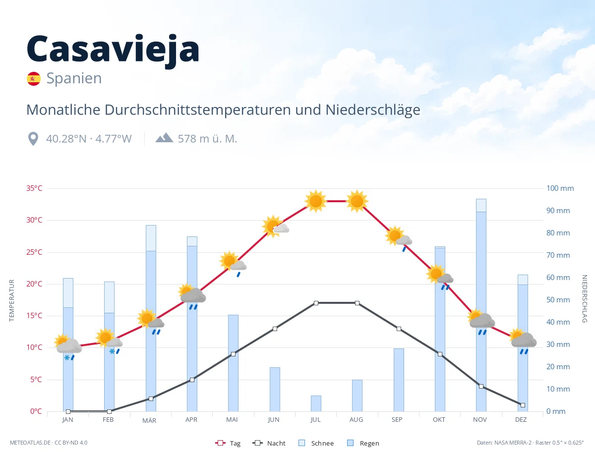 Casavieja - monatliche Durchschnittstemperaturen und Niederschläge