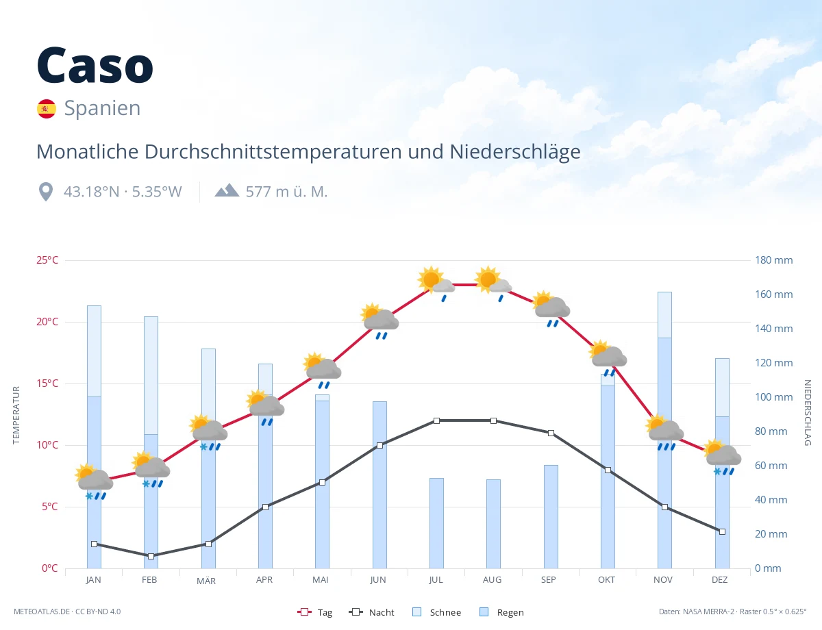Caso - monatliche Durchschnittstemperaturen und Niederschläge