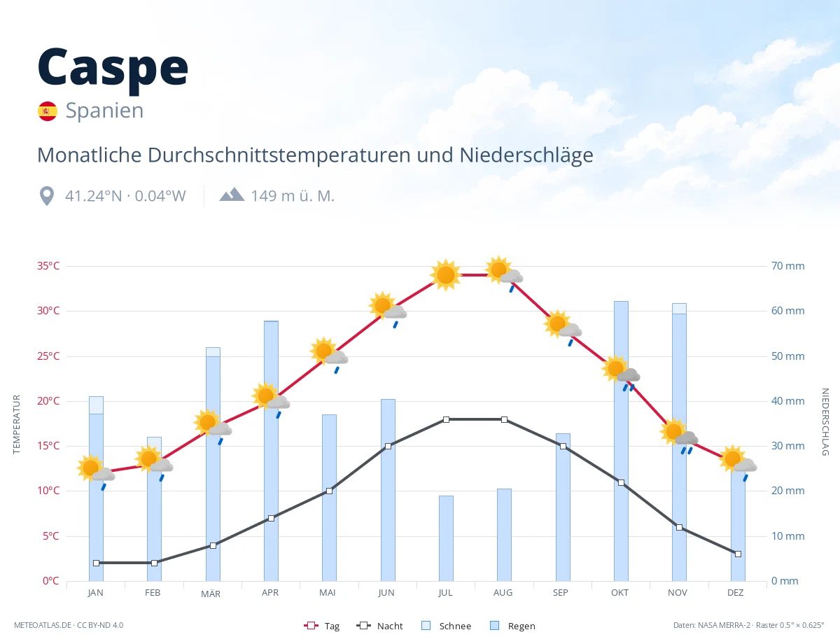 Caspe - monatliche Durchschnittstemperaturen und Niederschläge