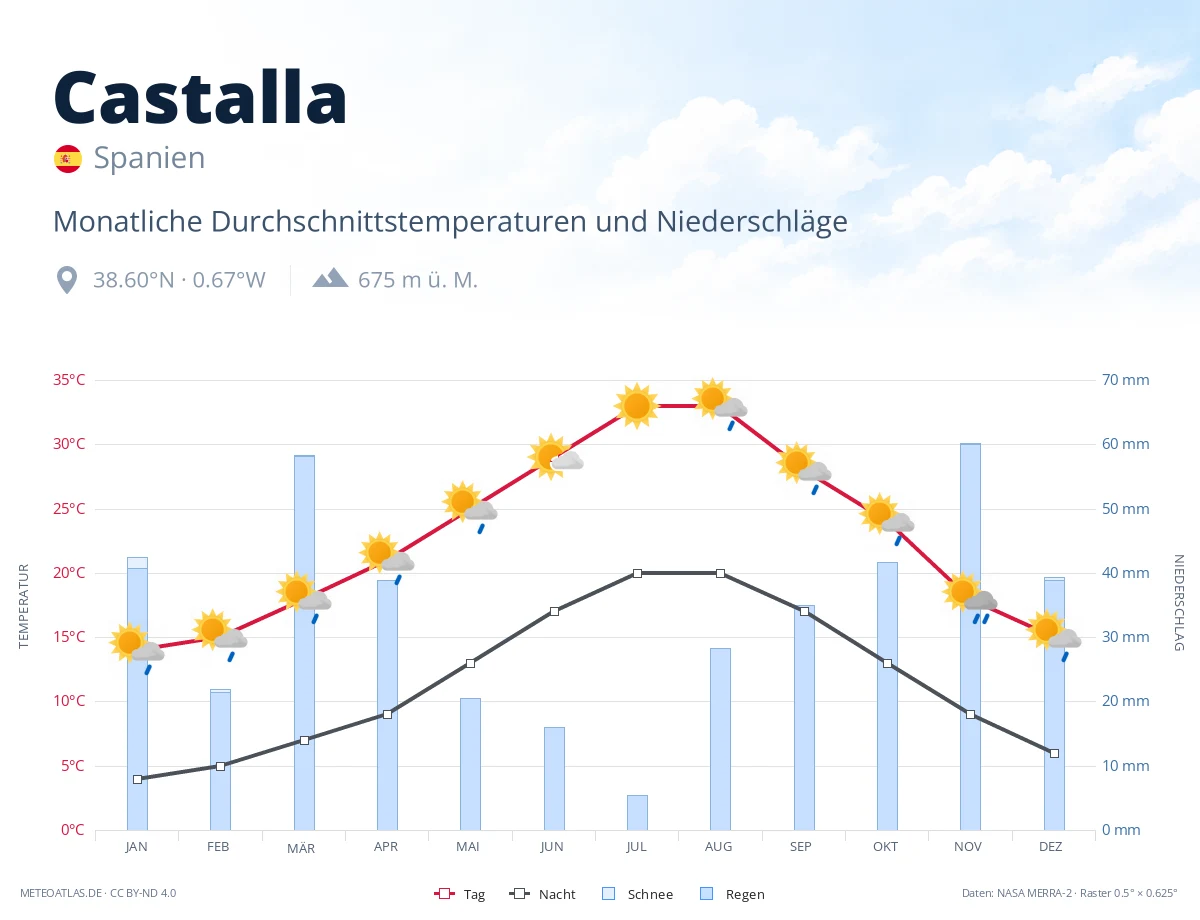 Castalla - monatliche Durchschnittstemperaturen und Niederschläge