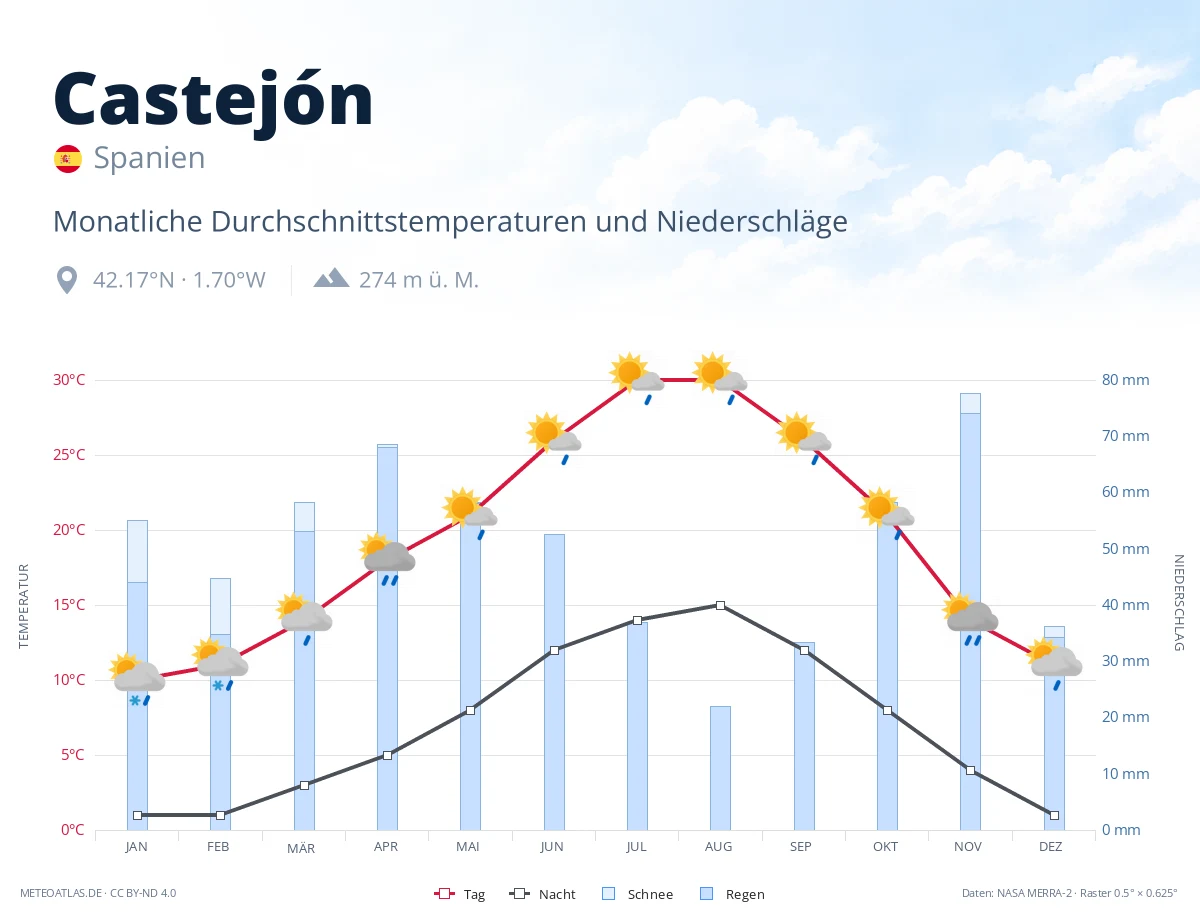 Castejón - monatliche Durchschnittstemperaturen und Niederschläge
