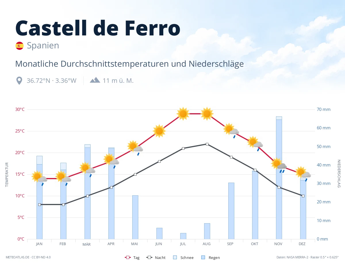 Castell de Ferro - monatliche Durchschnittstemperaturen und Niederschläge
