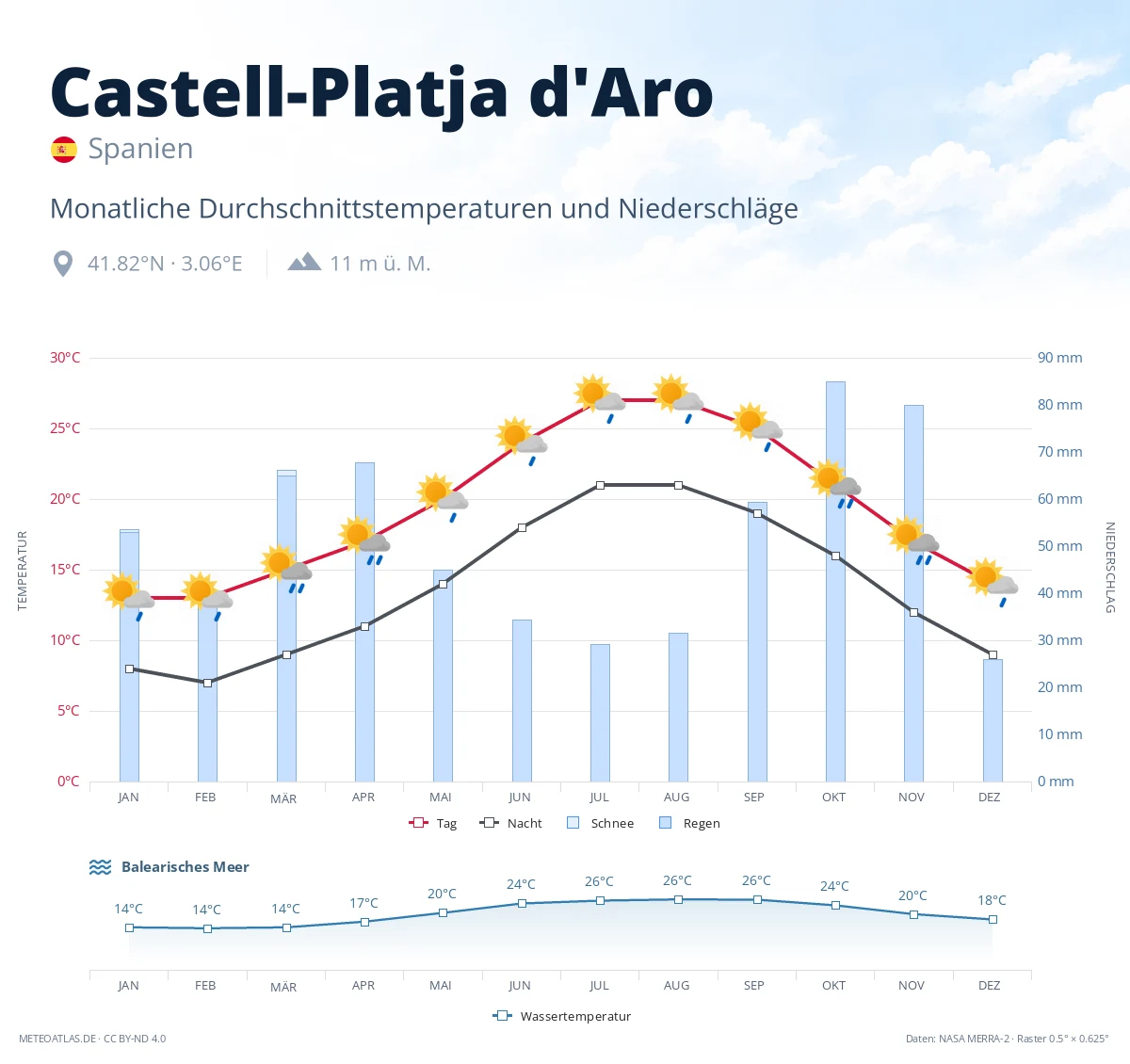 Castell-Platja d'Aro - monatliche Durchschnittstemperaturen und Niederschläge