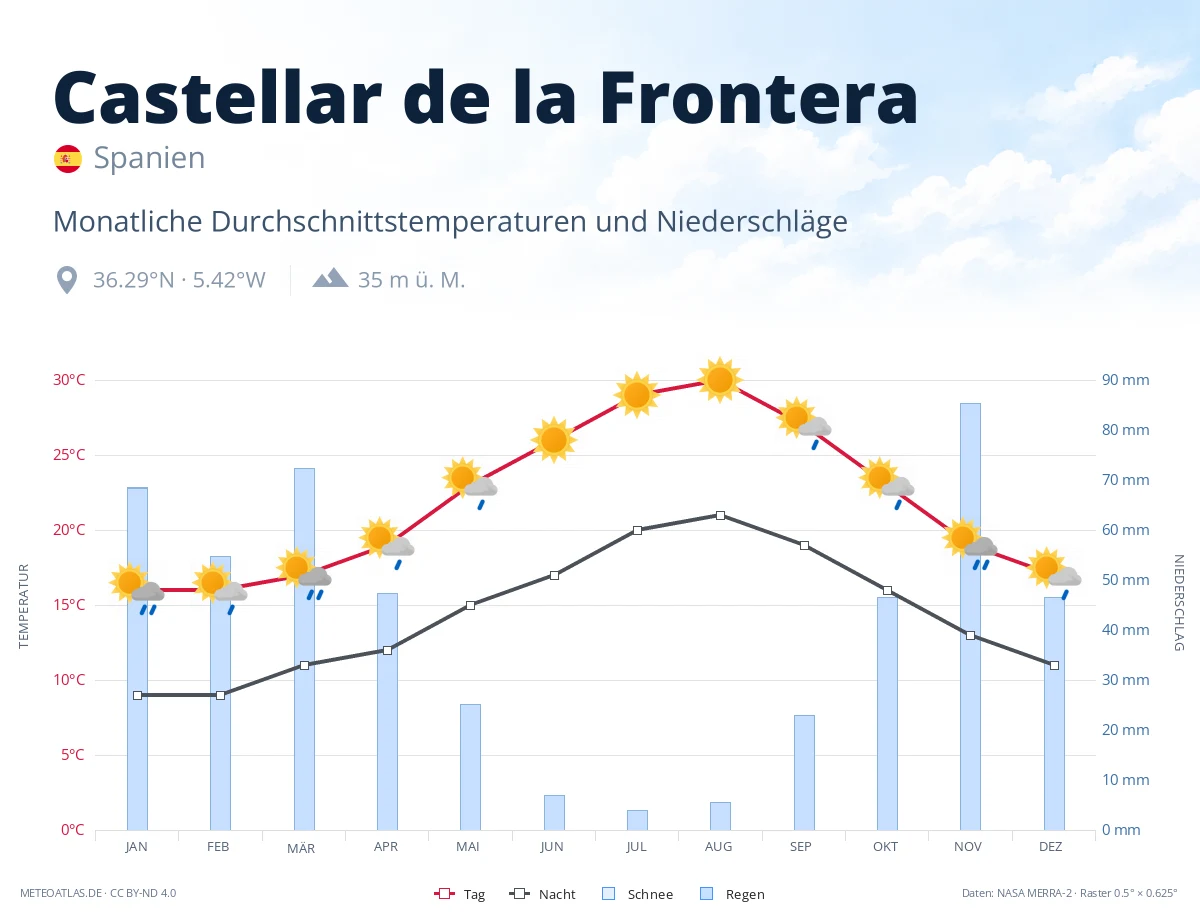Castellar de la Frontera - monatliche Durchschnittstemperaturen und Niederschläge