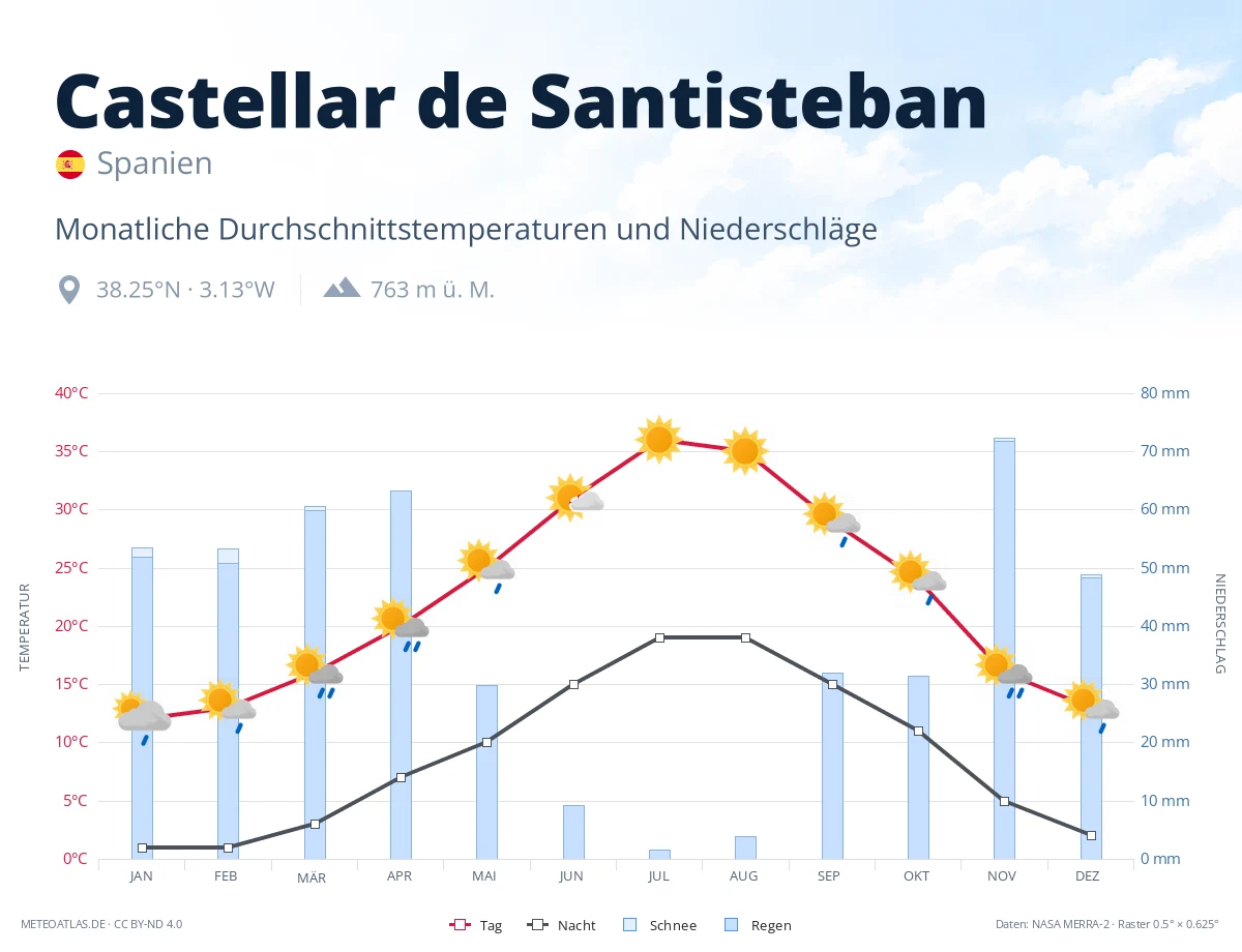 Castellar de Santisteban - monatliche Durchschnittstemperaturen und Niederschläge