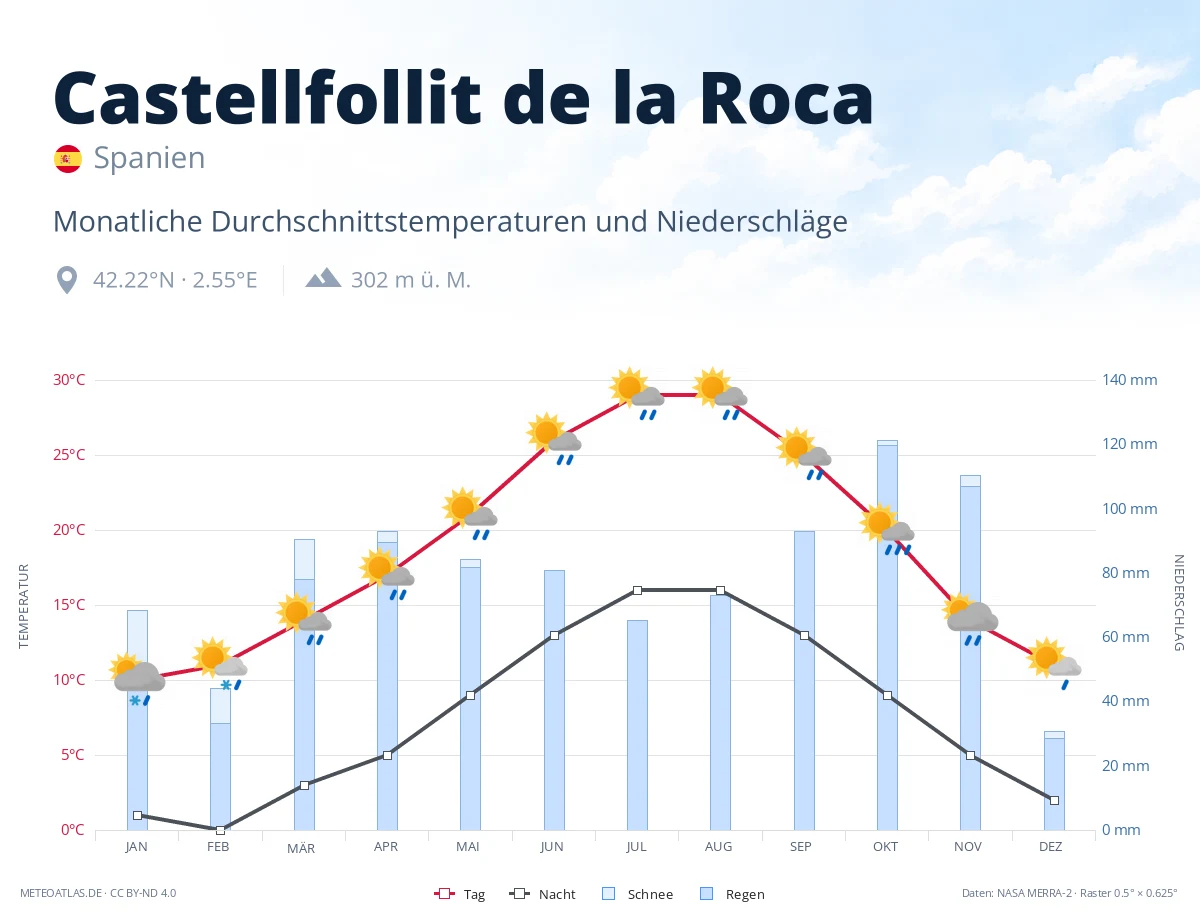 Castellfollit de la Roca - monatliche Durchschnittstemperaturen und Niederschläge