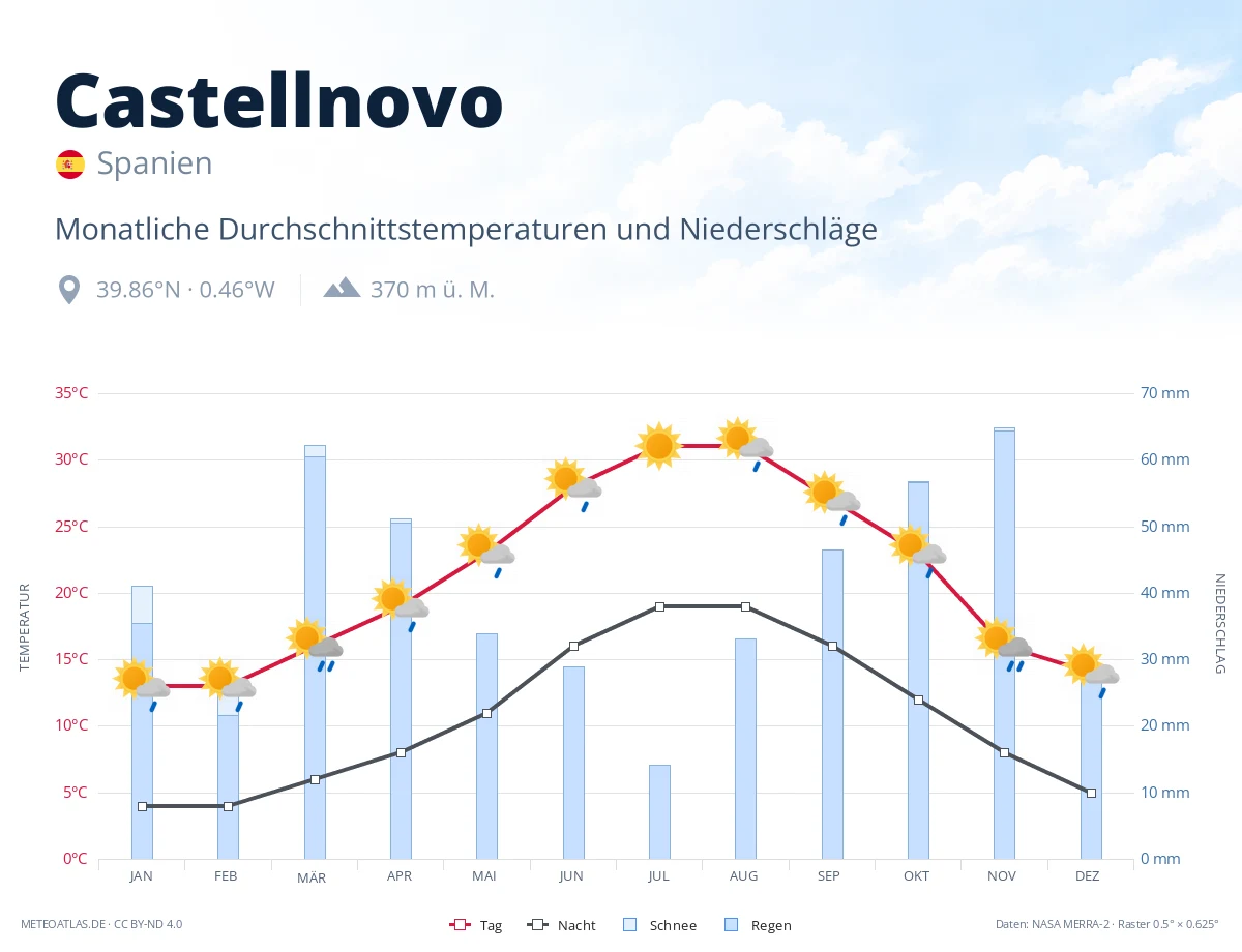 Castellnovo - monatliche Durchschnittstemperaturen und Niederschläge
