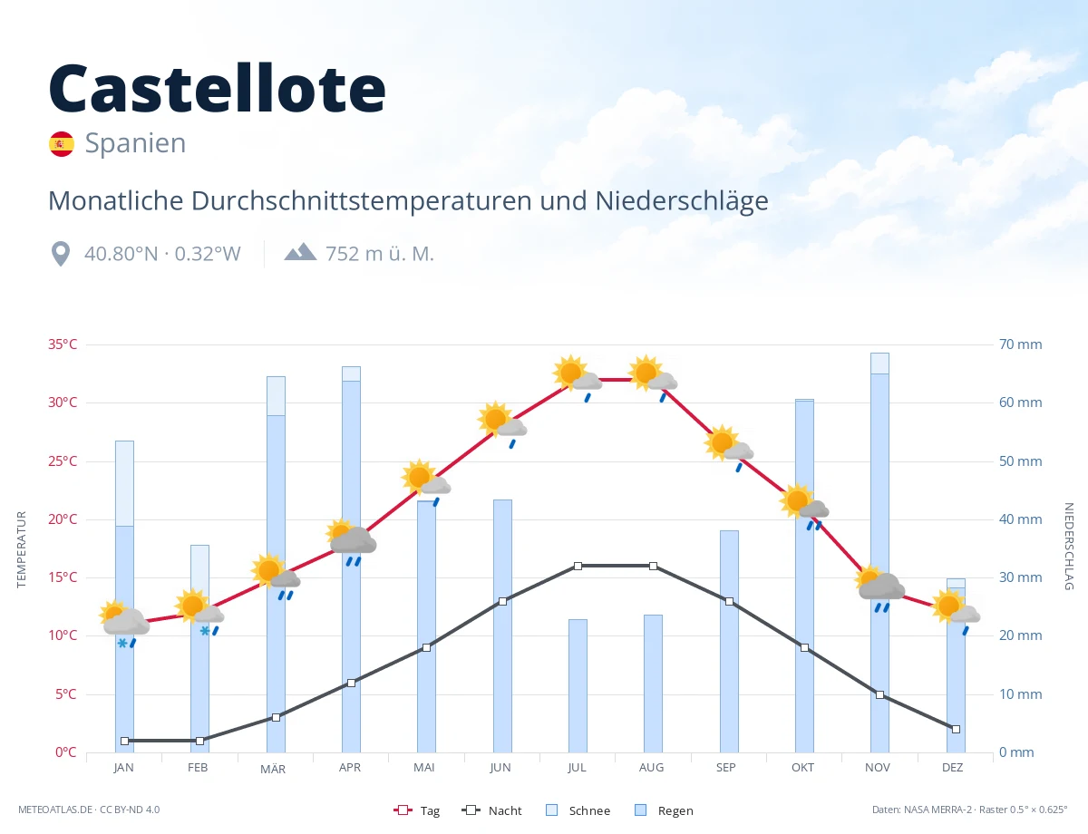 Castellote - monatliche Durchschnittstemperaturen und Niederschläge