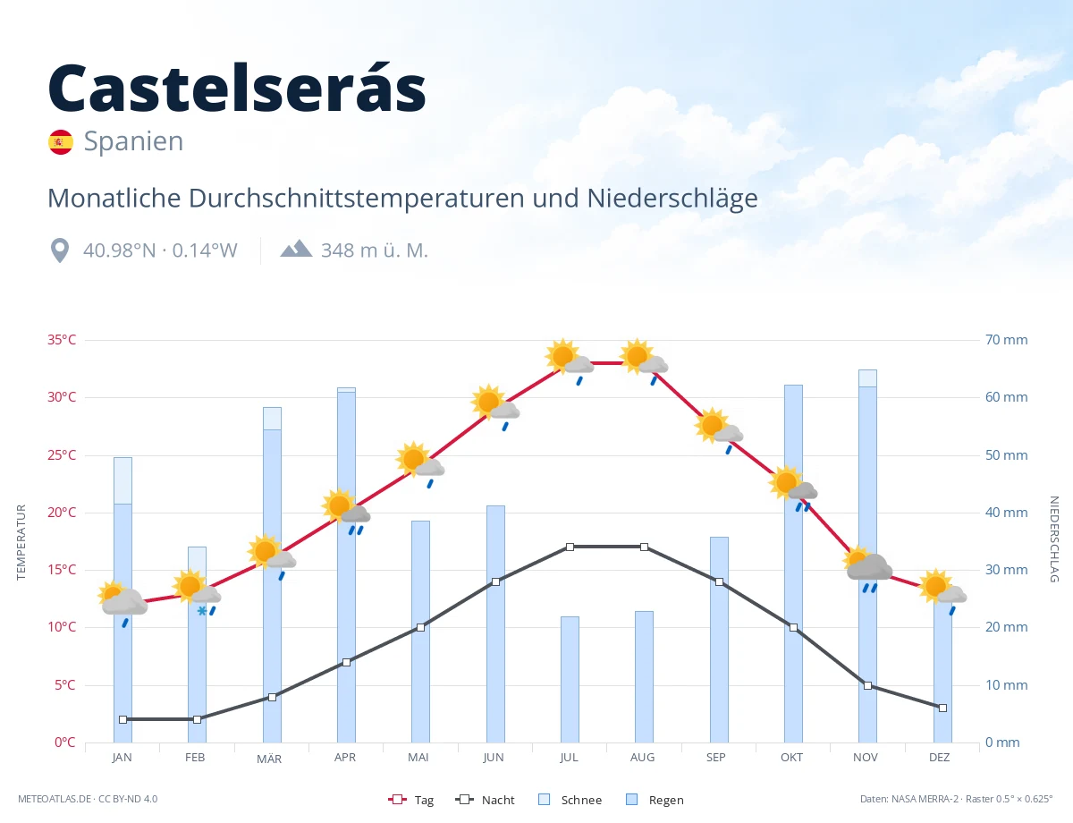 Castelserás - monatliche Durchschnittstemperaturen und Niederschläge