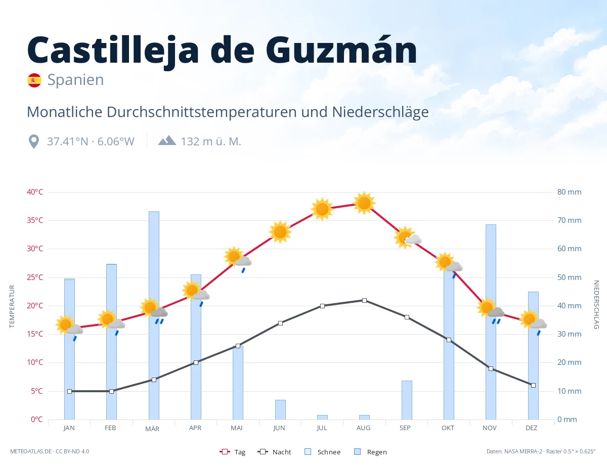 Castilleja de Guzmán - monatliche Durchschnittstemperaturen und Niederschläge