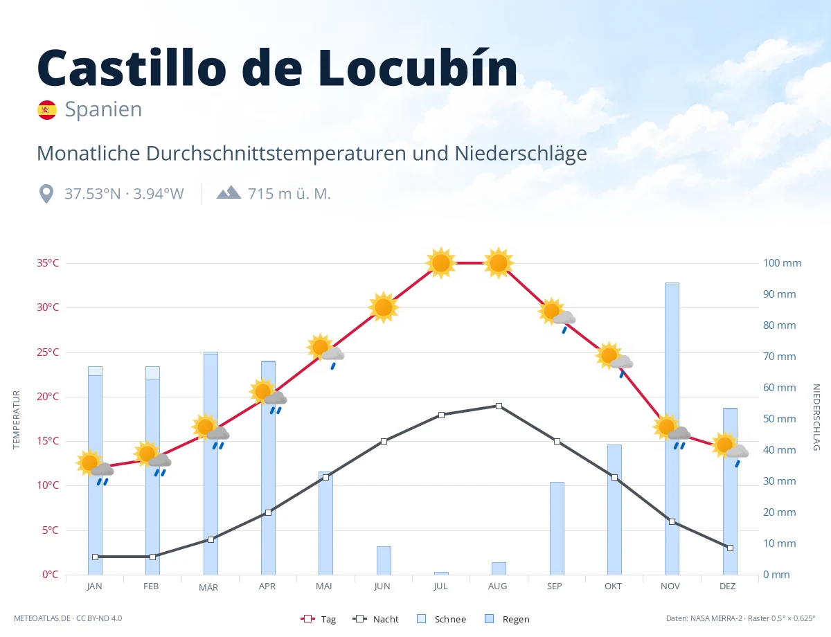 Castillo de Locubín - monatliche Durchschnittstemperaturen und Niederschläge