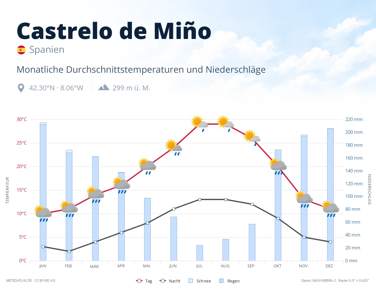Castrelo de Miño - monatliche Durchschnittstemperaturen und Niederschläge
