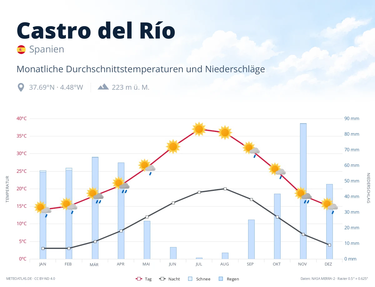 Castro del Río - monatliche Durchschnittstemperaturen und Niederschläge