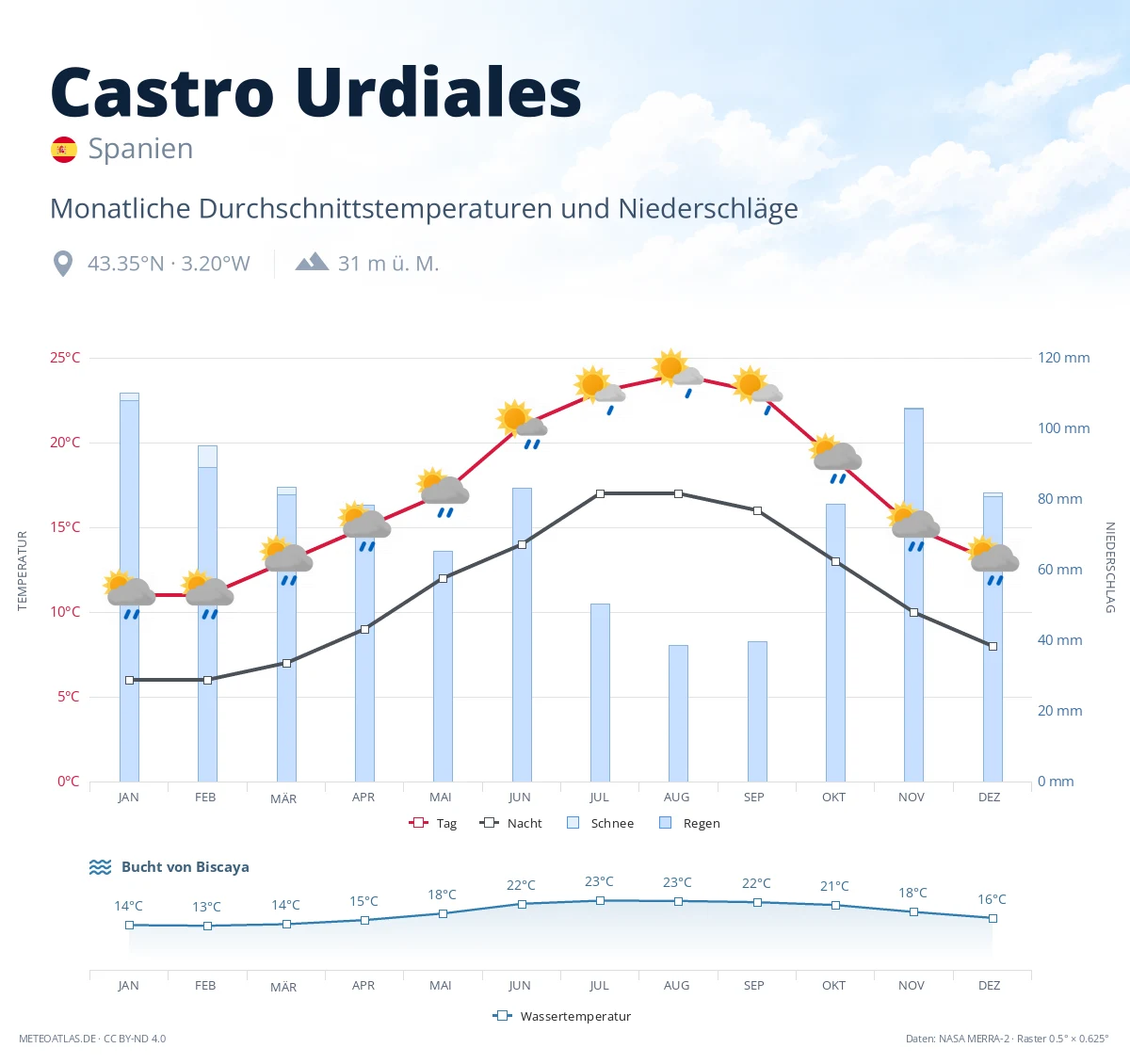Castro Urdiales - monatliche Durchschnittstemperaturen und Niederschläge