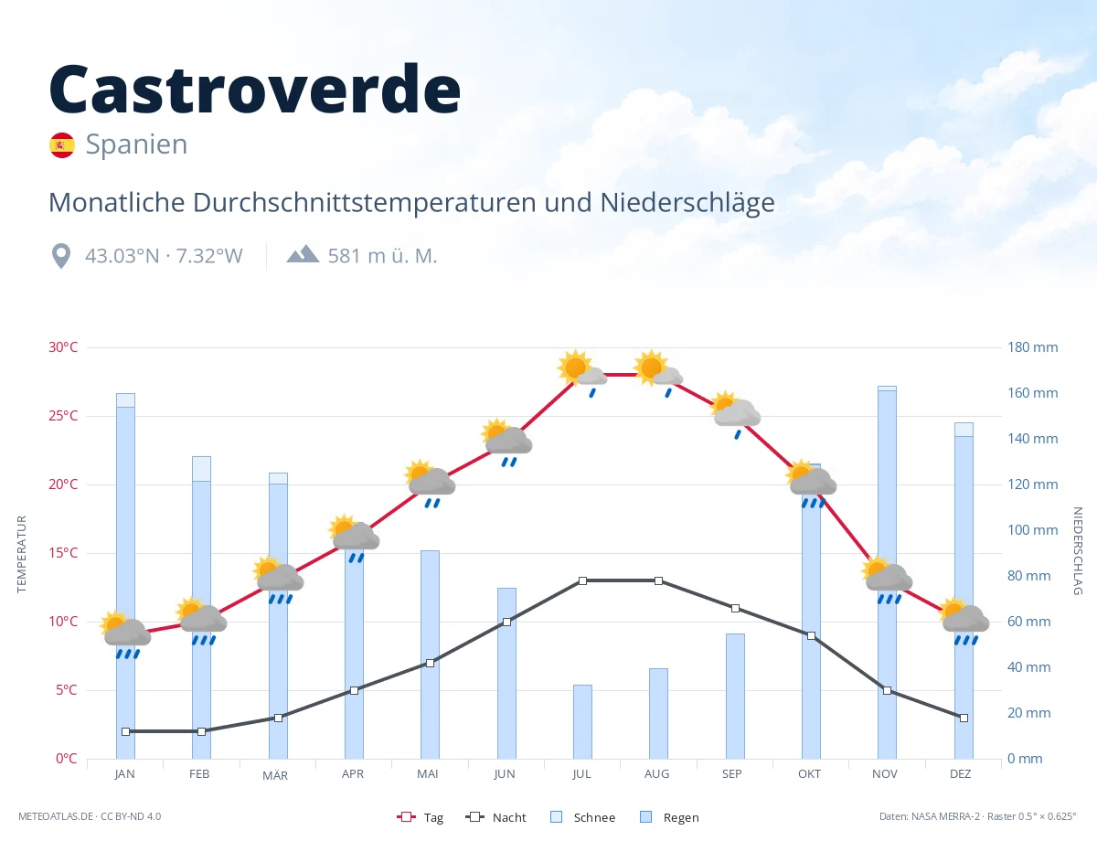 Castroverde - monatliche Durchschnittstemperaturen und Niederschläge