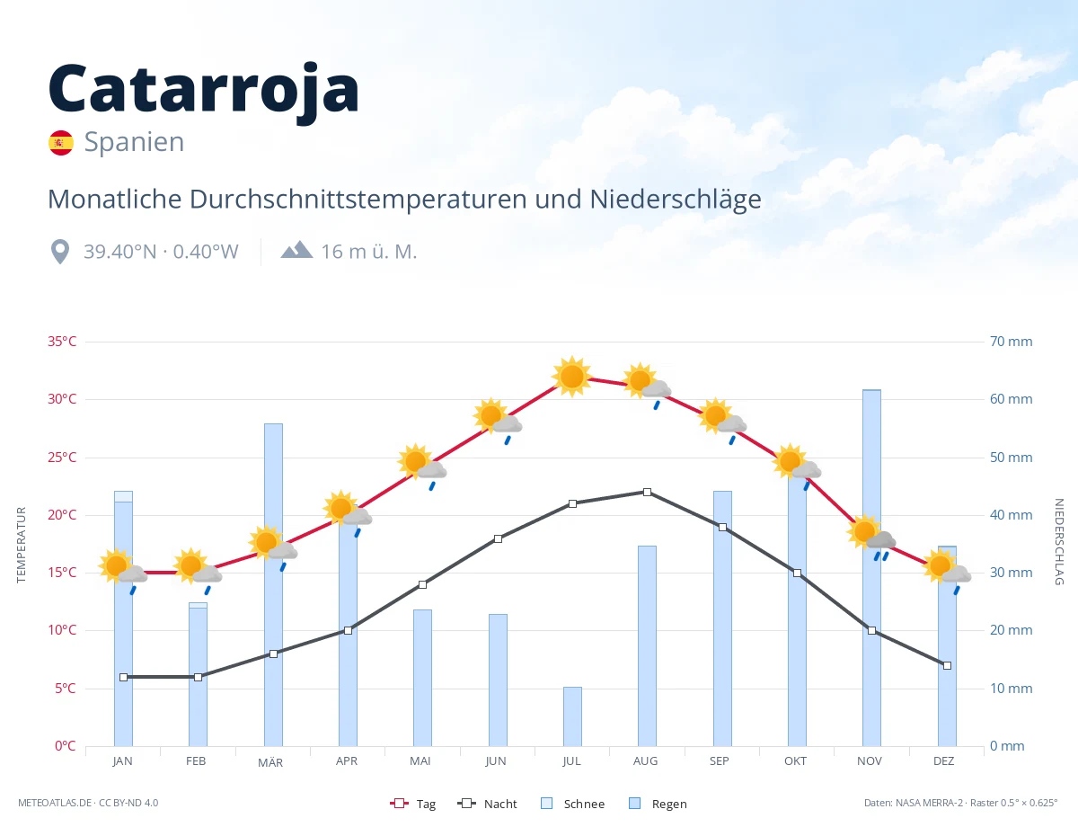 Catarroja - monatliche Durchschnittstemperaturen und Niederschläge