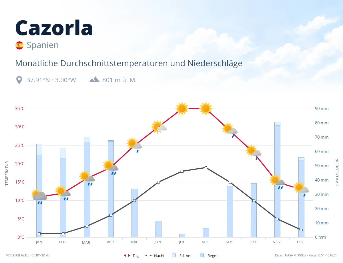 Cazorla - monatliche Durchschnittstemperaturen und Niederschläge