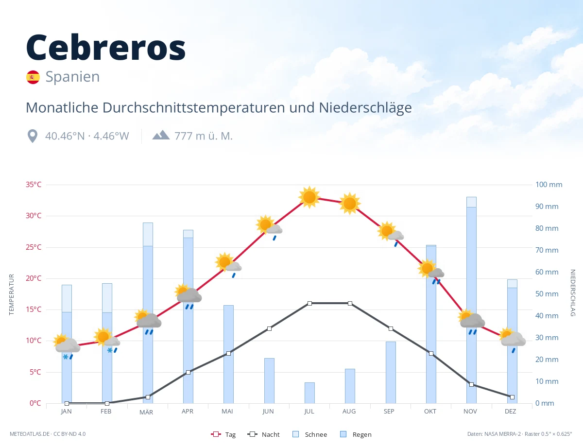 Cebreros - monatliche Durchschnittstemperaturen und Niederschläge