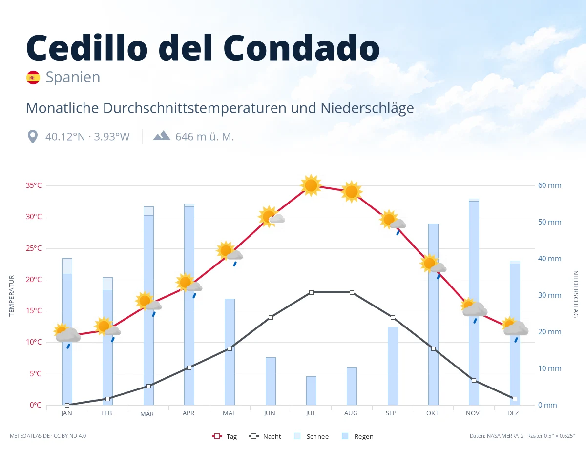Cedillo del Condado - monatliche Durchschnittstemperaturen und Niederschläge