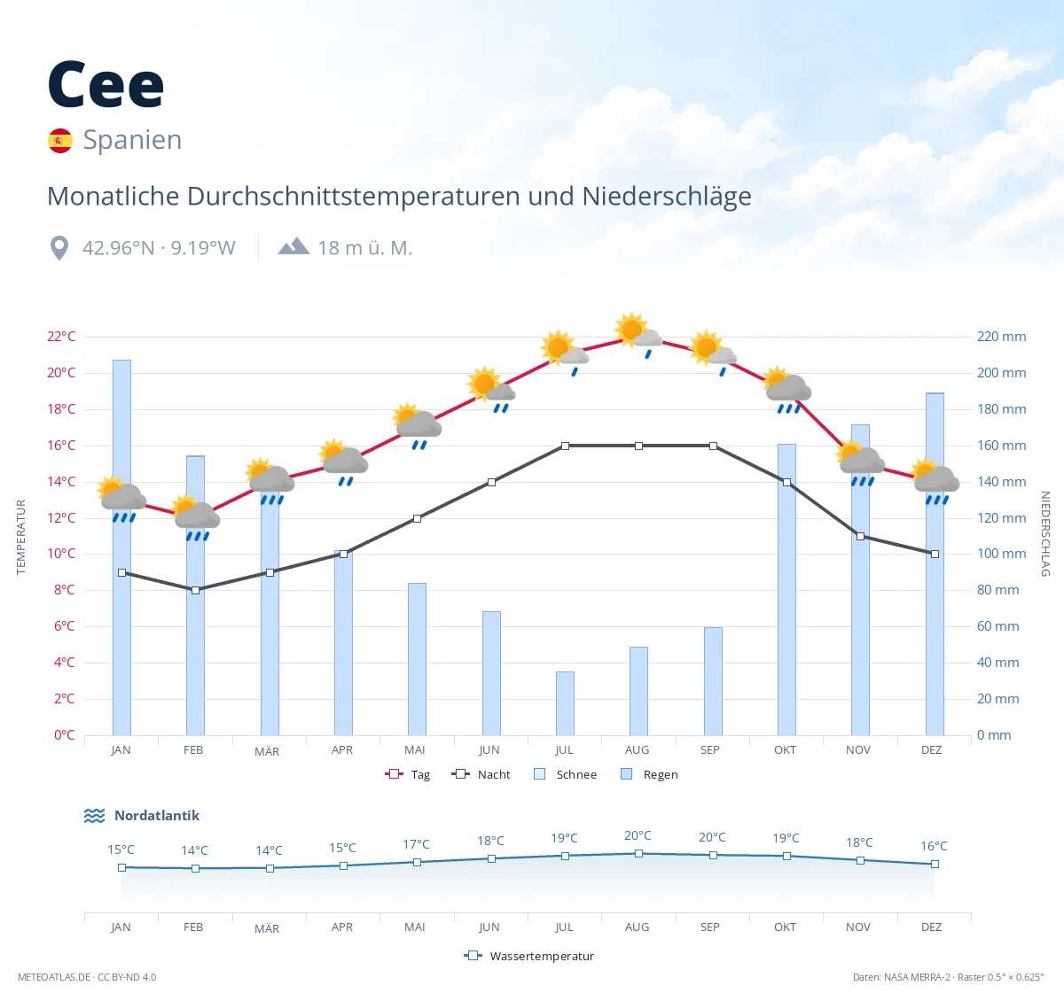 Cee - monatliche Durchschnittstemperaturen und Niederschläge