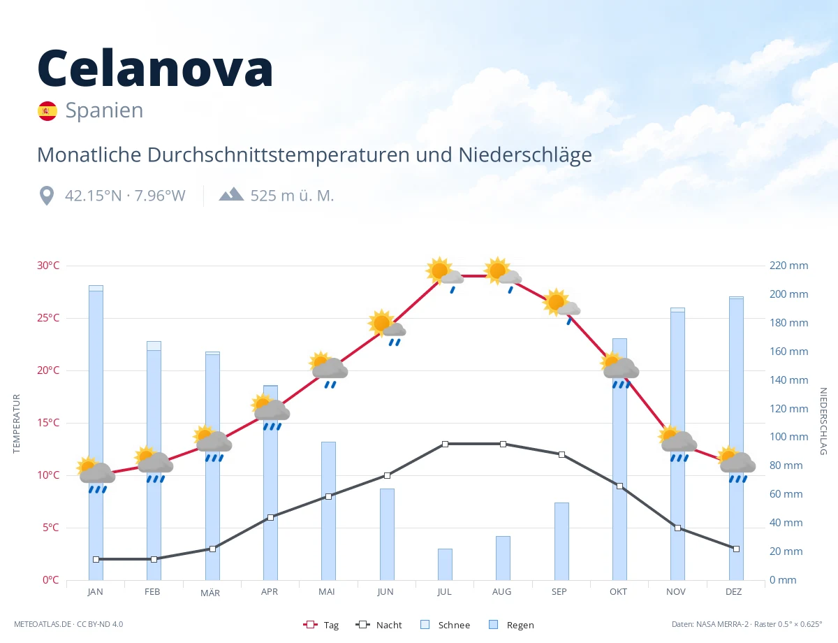 Celanova - monatliche Durchschnittstemperaturen und Niederschläge
