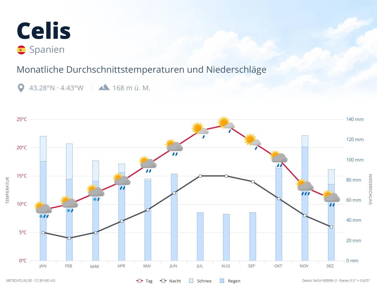 Celis - monatliche Durchschnittstemperaturen und Niederschläge