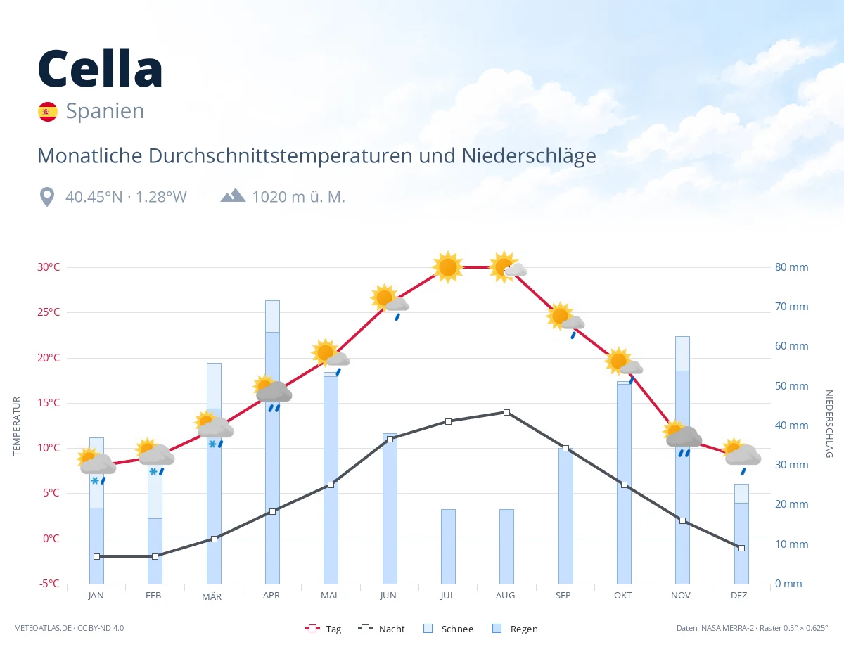 Cella - monatliche Durchschnittstemperaturen und Niederschläge